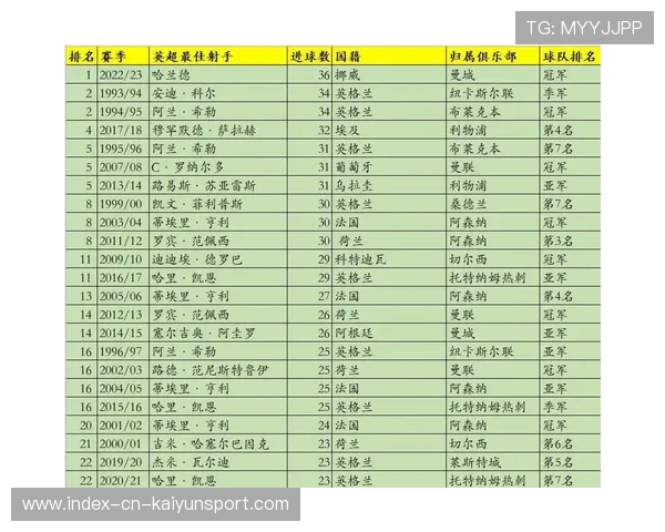 哈兰德目前英超射手榜领跑(15场23球,13球领跑英超射手榜),哈兰德 英格兰队 哈兰德目前英超射手榜领跑(15场23球,13球领跑英超射手榜),哈兰德 英格兰队